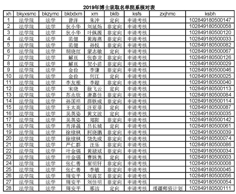法学院博士拟录取名单（不含少民计划）2019-4-22.jpg